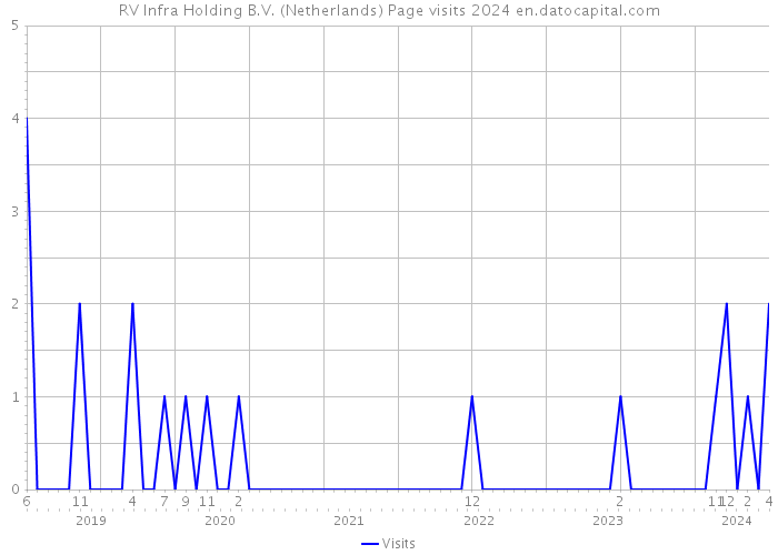 RV Infra Holding B.V. (Netherlands) Page visits 2024 