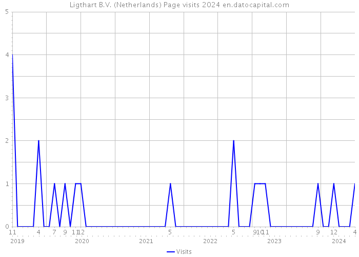 Ligthart B.V. (Netherlands) Page visits 2024 