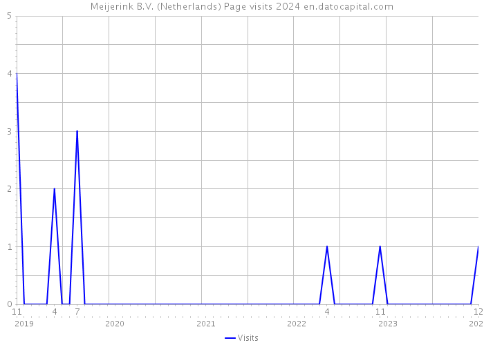 Meijerink B.V. (Netherlands) Page visits 2024 