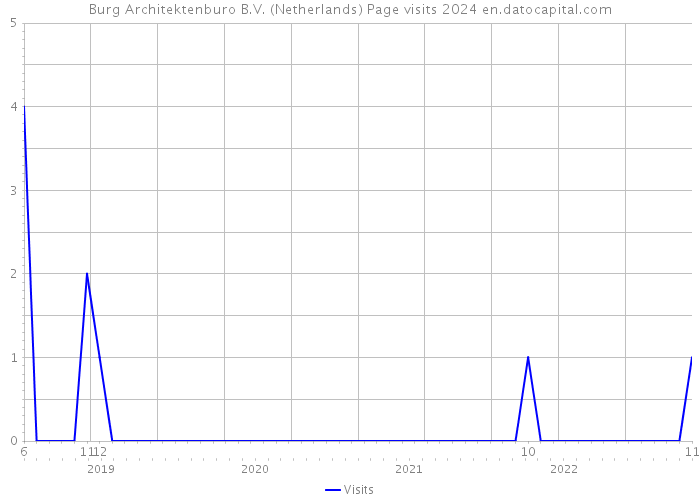 Burg Architektenburo B.V. (Netherlands) Page visits 2024 