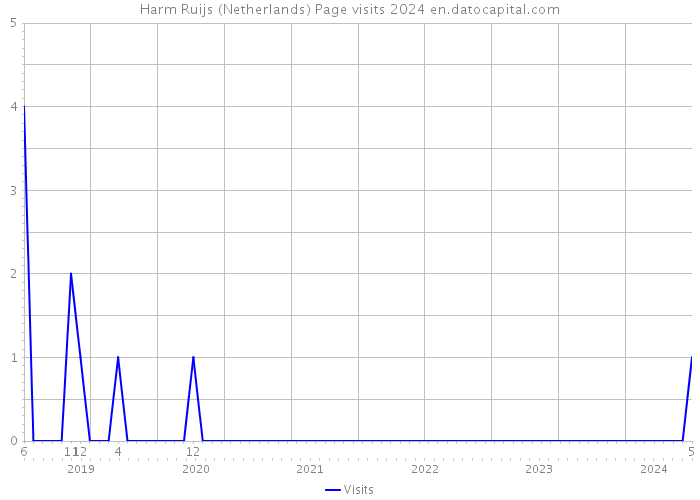 Harm Ruijs (Netherlands) Page visits 2024 