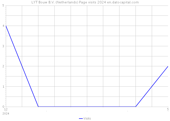 LYT Bouw B.V. (Netherlands) Page visits 2024 