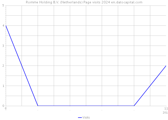 Romme Holding B.V. (Netherlands) Page visits 2024 