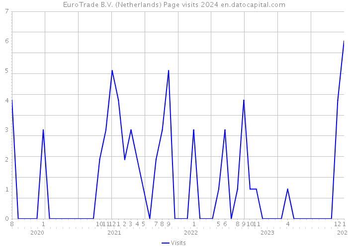 EuroTrade B.V. (Netherlands) Page visits 2024 