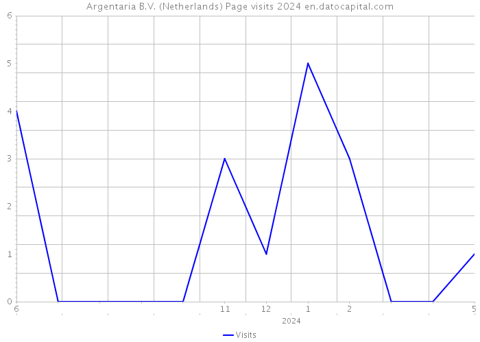 Argentaria B.V. (Netherlands) Page visits 2024 