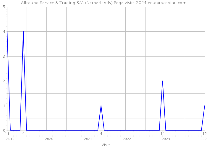 Allround Service & Trading B.V. (Netherlands) Page visits 2024 