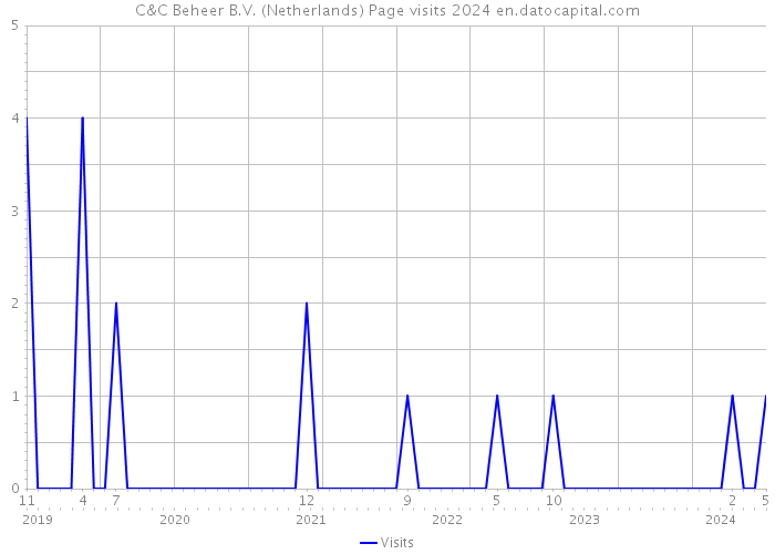C&C Beheer B.V. (Netherlands) Page visits 2024 