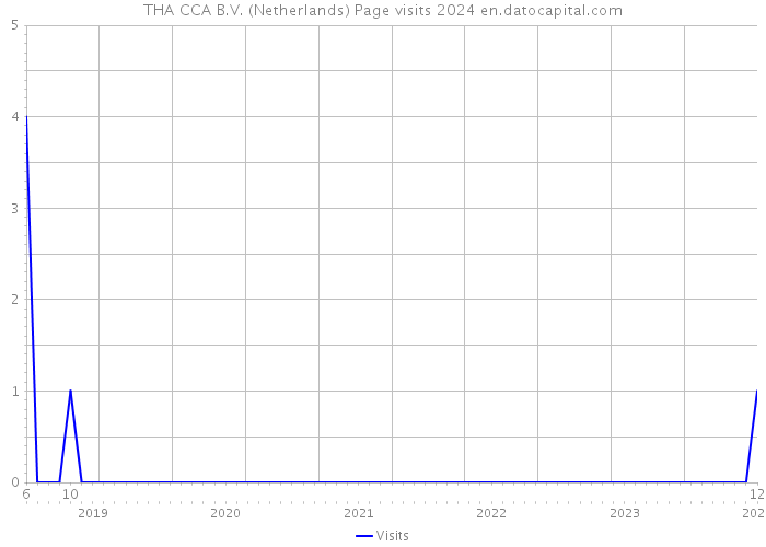 THA CCA B.V. (Netherlands) Page visits 2024 
