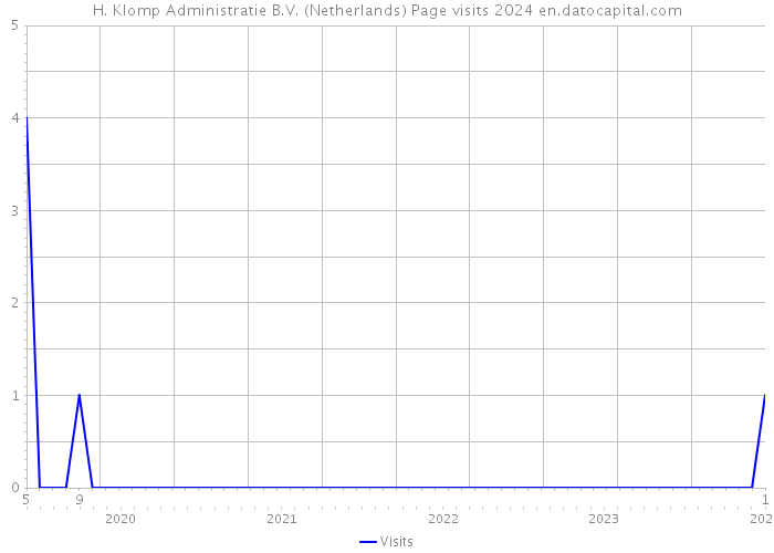 H. Klomp Administratie B.V. (Netherlands) Page visits 2024 