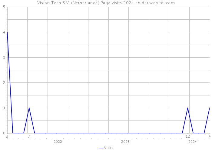 Vision Tech B.V. (Netherlands) Page visits 2024 