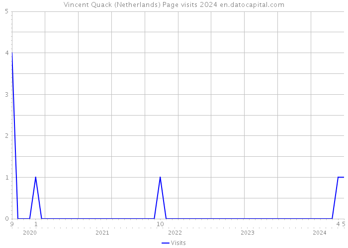 Vincent Quack (Netherlands) Page visits 2024 