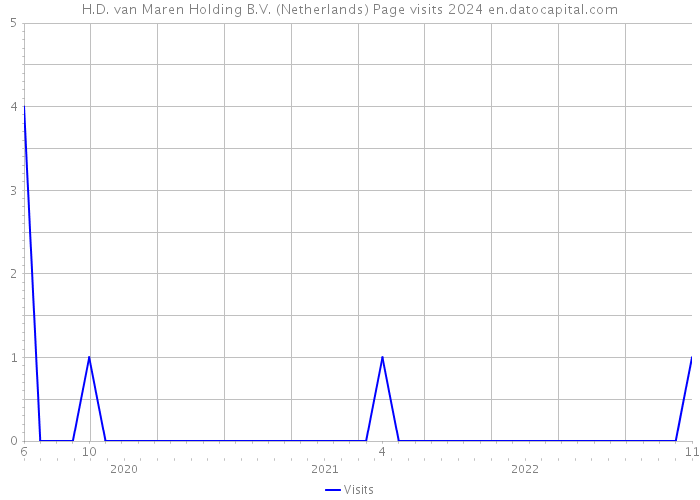 H.D. van Maren Holding B.V. (Netherlands) Page visits 2024 