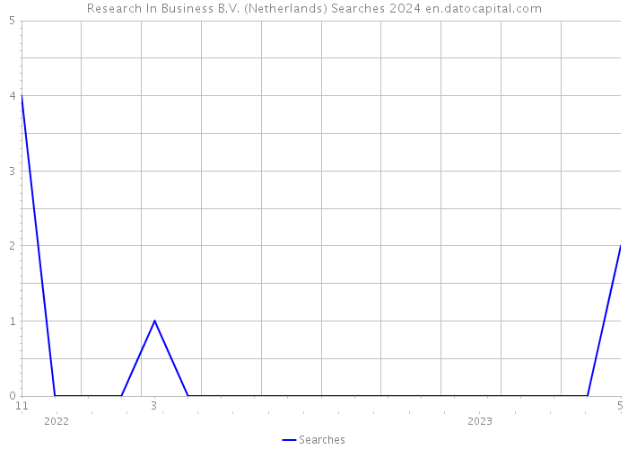 Research In Business B.V. (Netherlands) Searches 2024 