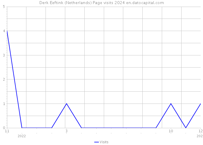 Derk Eeftink (Netherlands) Page visits 2024 