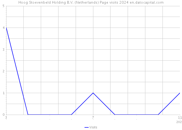 Hoog Stoevenbeld Holding B.V. (Netherlands) Page visits 2024 
