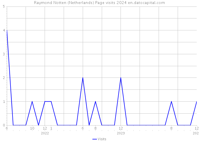 Raymond Notten (Netherlands) Page visits 2024 