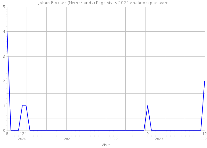 Johan Blokker (Netherlands) Page visits 2024 
