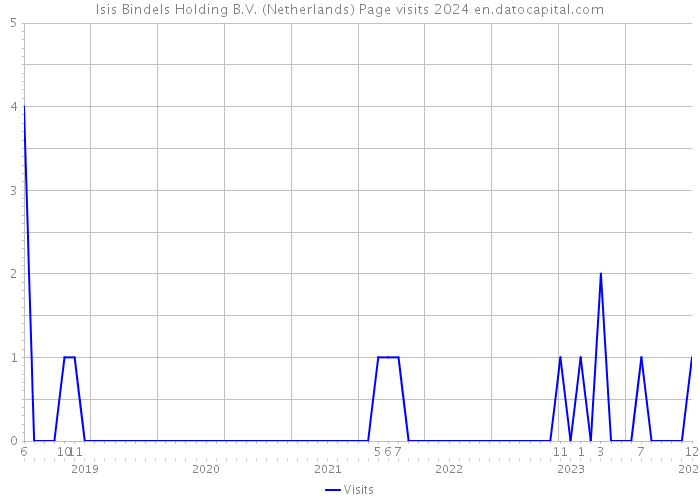 Isis Bindels Holding B.V. (Netherlands) Page visits 2024 