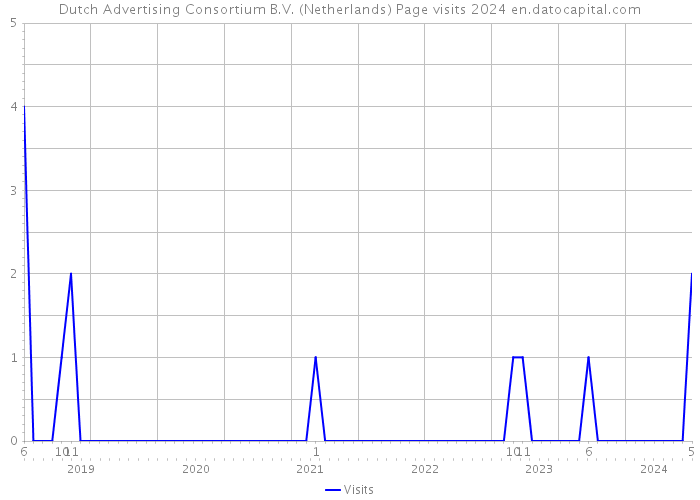 Dutch Advertising Consortium B.V. (Netherlands) Page visits 2024 