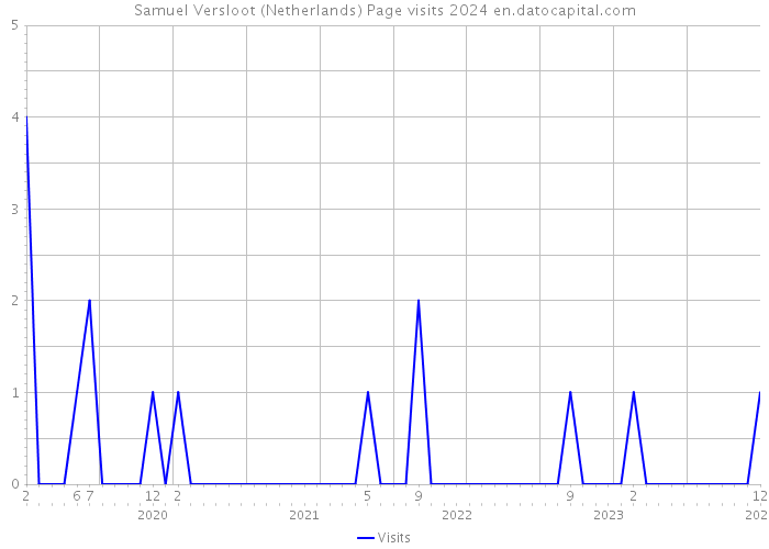 Samuel Versloot (Netherlands) Page visits 2024 