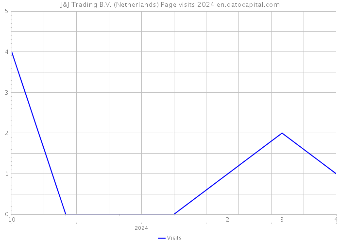 J&J Trading B.V. (Netherlands) Page visits 2024 