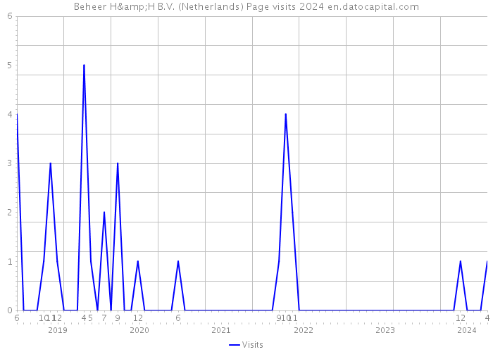 Beheer H&H B.V. (Netherlands) Page visits 2024 