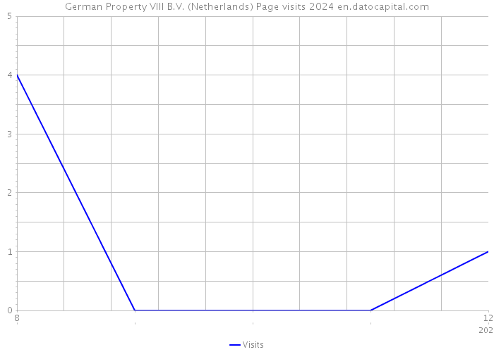 German Property VIII B.V. (Netherlands) Page visits 2024 