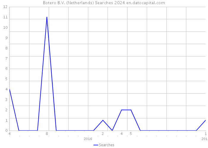 Botero B.V. (Netherlands) Searches 2024 