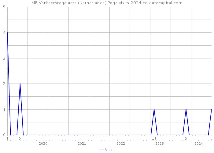 MB Verkeersregelaars (Netherlands) Page visits 2024 