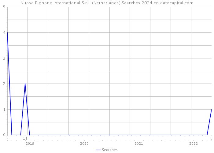 Nuovo Pignone International S.r.l. (Netherlands) Searches 2024 