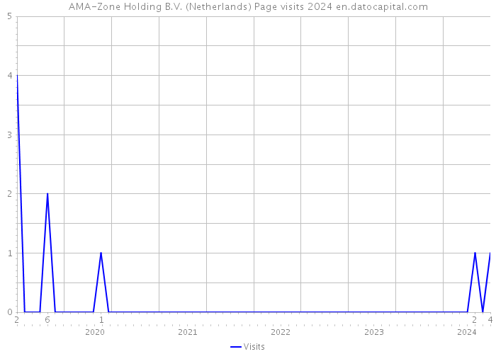 AMA-Zone Holding B.V. (Netherlands) Page visits 2024 