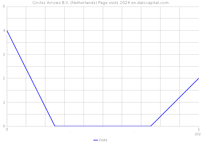 Circles Arrows B.V. (Netherlands) Page visits 2024 