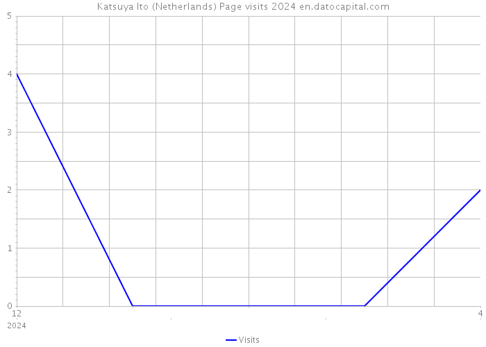 Katsuya Ito (Netherlands) Page visits 2024 