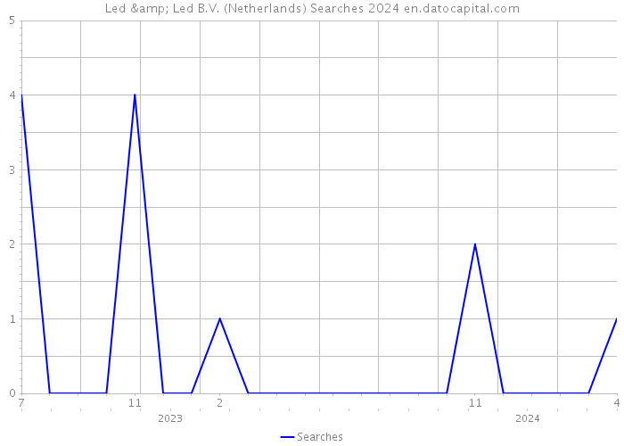 Led & Led B.V. (Netherlands) Searches 2024 