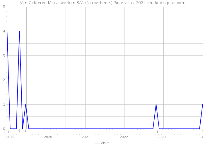 Van Gelderen Metselwerken B.V. (Netherlands) Page visits 2024 