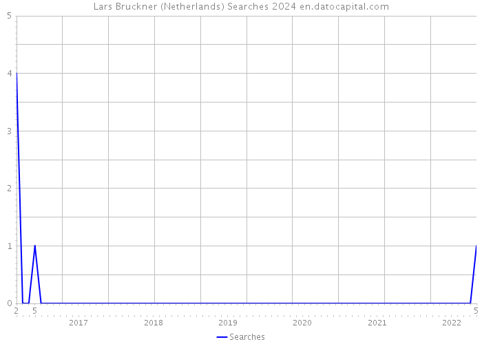 Lars Bruckner (Netherlands) Searches 2024 