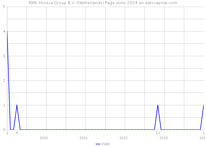 RMK Horeca Group B.V. (Netherlands) Page visits 2024 