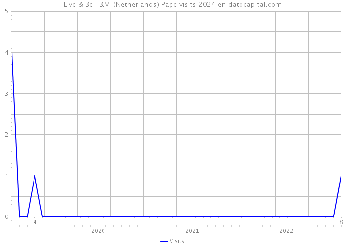 Live & Be I B.V. (Netherlands) Page visits 2024 