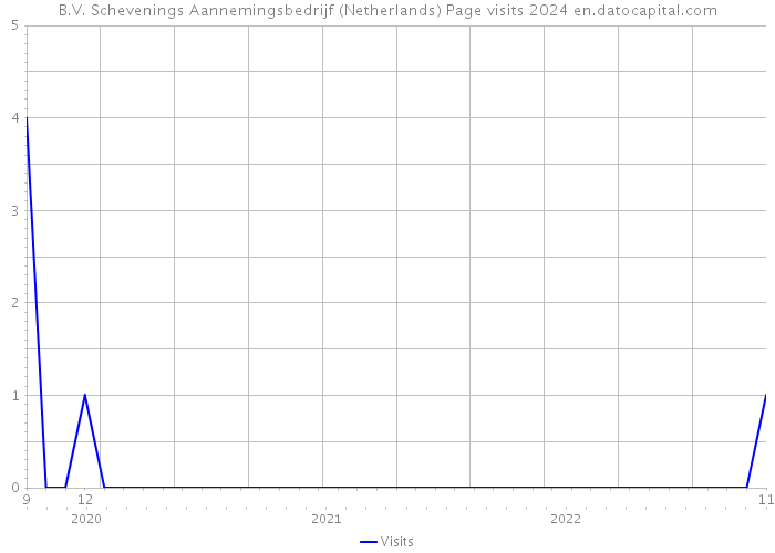 B.V. Schevenings Aannemingsbedrijf (Netherlands) Page visits 2024 