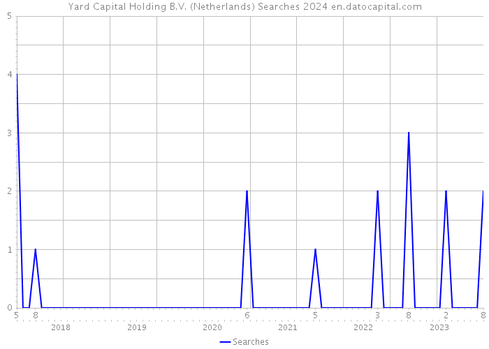 Yard Capital Holding B.V. (Netherlands) Searches 2024 