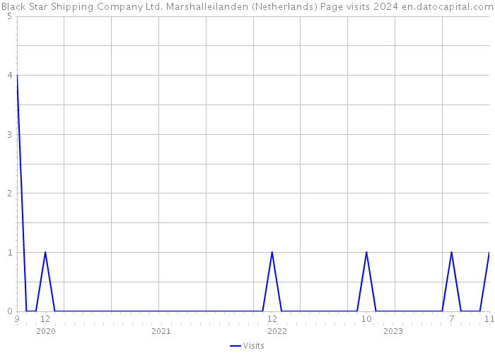 Black Star Shipping Company Ltd. Marshalleilanden (Netherlands) Page visits 2024 
