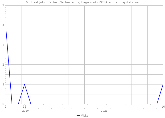 Michael John Carter (Netherlands) Page visits 2024 