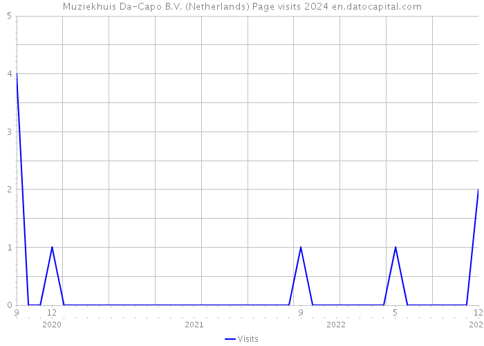 Muziekhuis Da-Capo B.V. (Netherlands) Page visits 2024 
