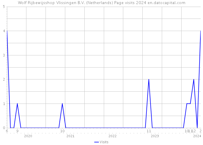 Wolf Rijbewijsshop Vlissingen B.V. (Netherlands) Page visits 2024 