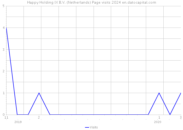 Happy Holding IX B.V. (Netherlands) Page visits 2024 