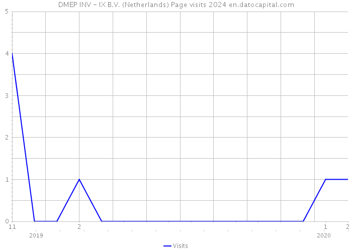DMEP INV - IX B.V. (Netherlands) Page visits 2024 