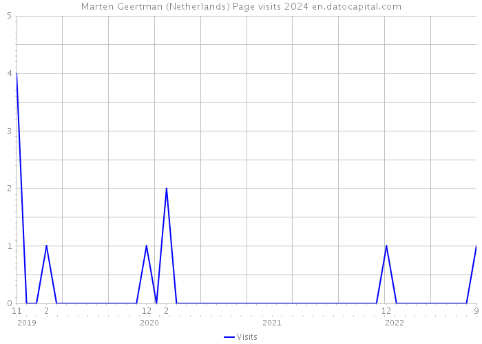Marten Geertman (Netherlands) Page visits 2024 