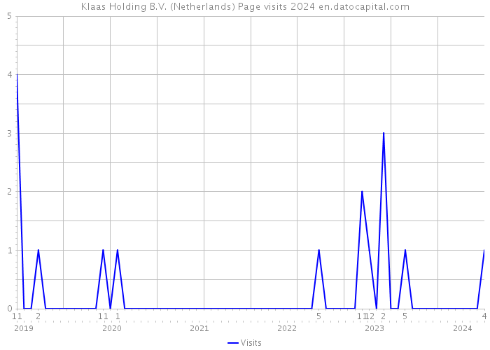 Klaas Holding B.V. (Netherlands) Page visits 2024 