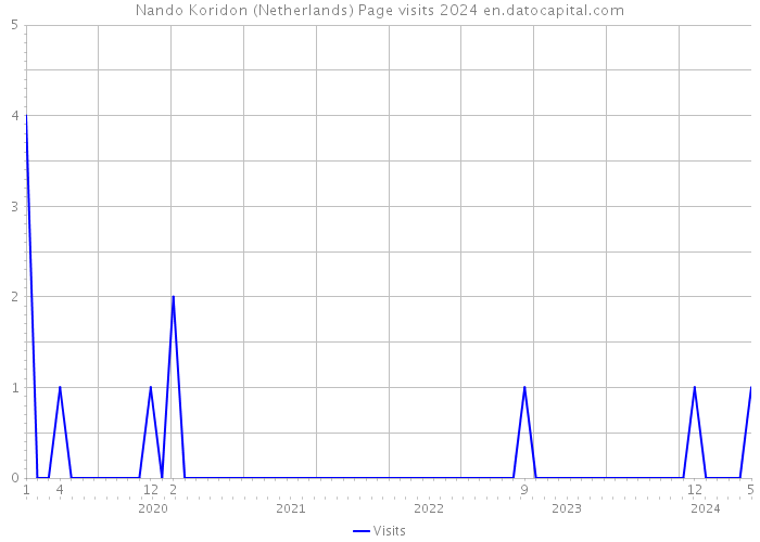 Nando Koridon (Netherlands) Page visits 2024 