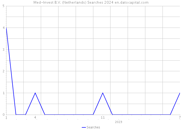 Med-Invest B.V. (Netherlands) Searches 2024 